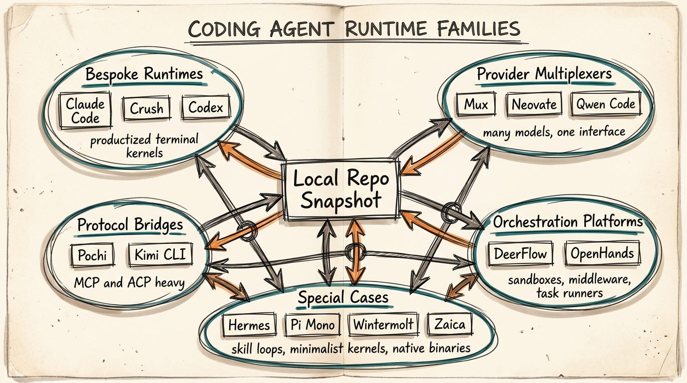 Hand-drawn diagram grouping coding agents into bespoke runtimes, provider multiplexers, protocol bridges, orchestration platforms, and special cases around a local repo snapshot.